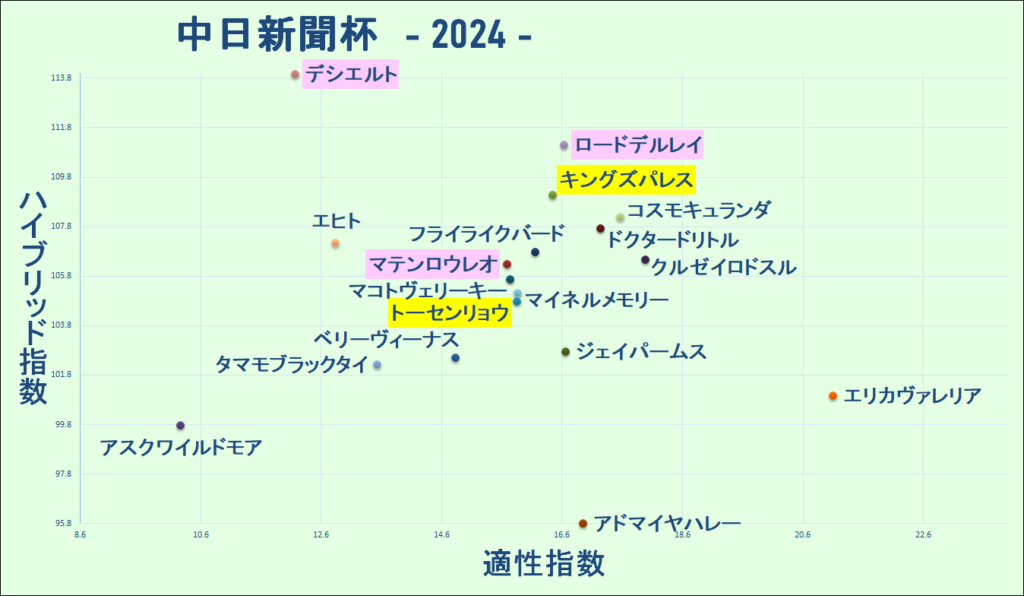 2024　中日新聞杯　マトリクス　結果